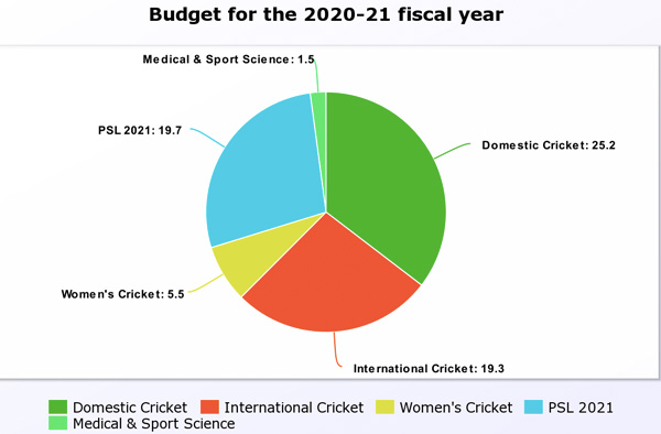 7.76 Billion Budget For FY 2020-21